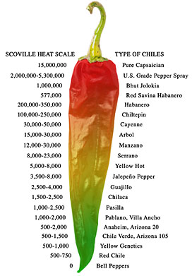 Chile Pepper Heat Chart